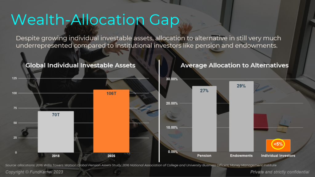 Wealth Allocation Gap in alternative investments