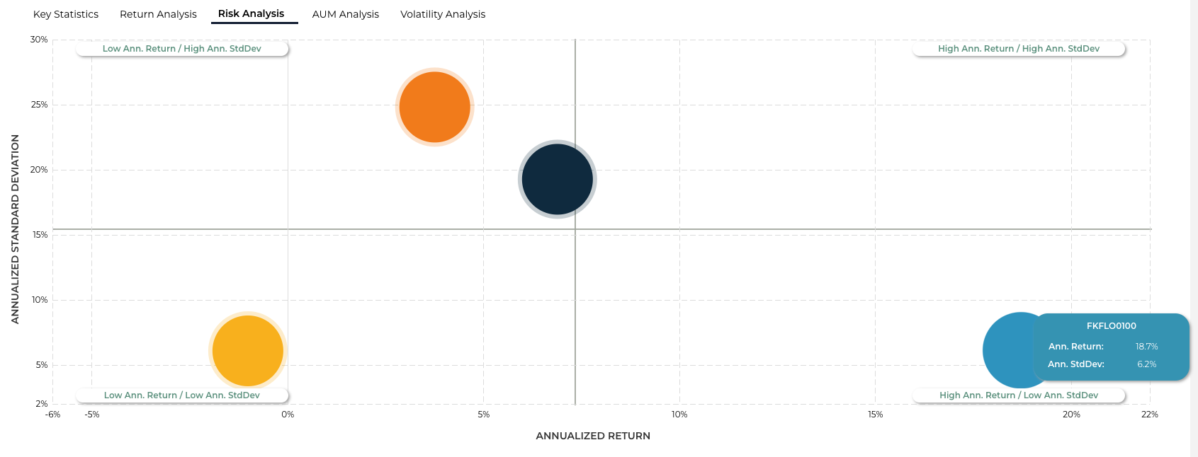 Annualised Return vs Annualised Standard Deviation of FKFLO0100