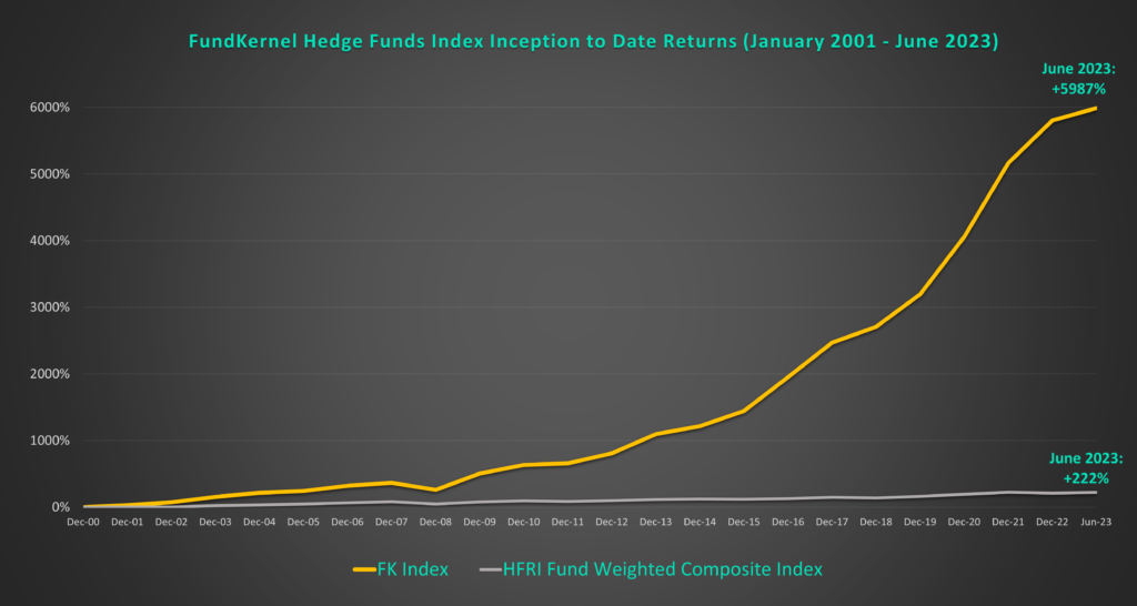 FundKernel Hedge Fund Index shows a nearly 6,000% return since 2001.