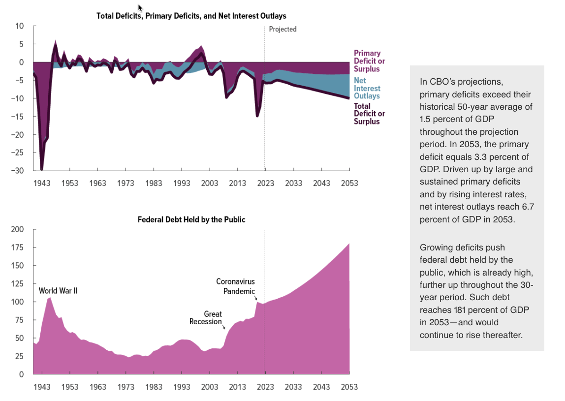 Debt Will Grow Rapidly as a Share of the Economy