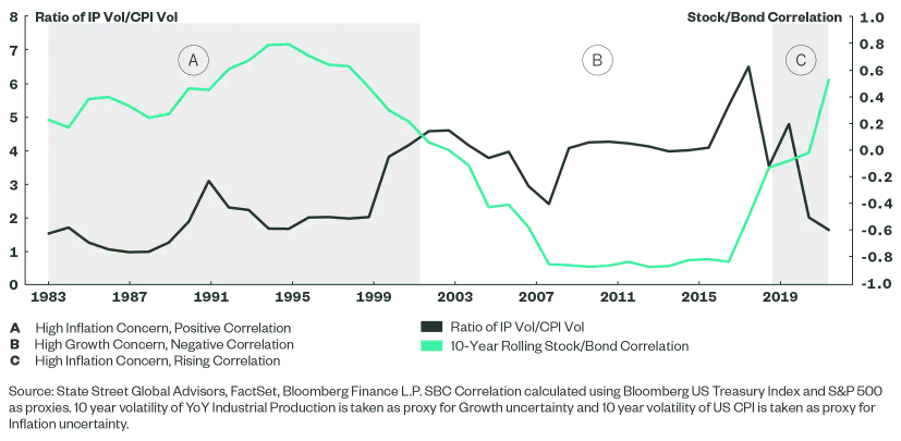 The Market’s Emphasis on Growth versus Inflation Could Impact Stock/Bond Correlation