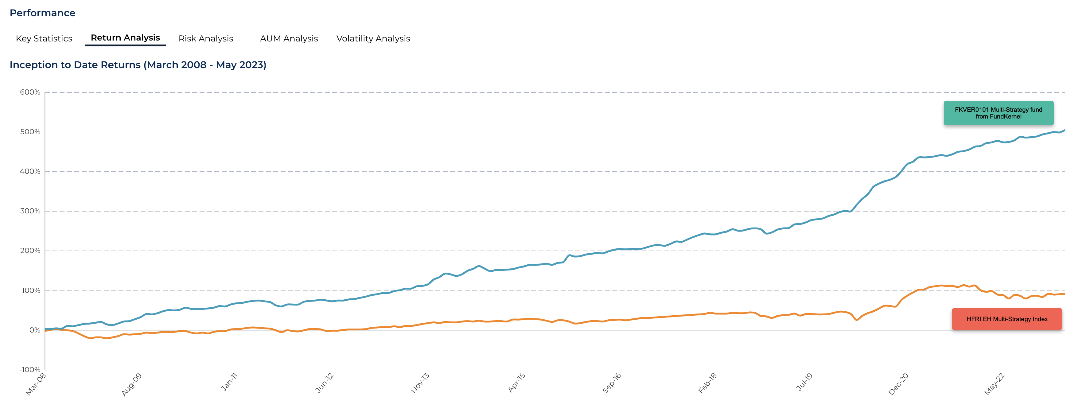 Performance of FundKernel Multi-Strategy Fund